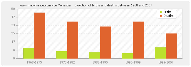 Le Monestier : Evolution of births and deaths between 1968 and 2007